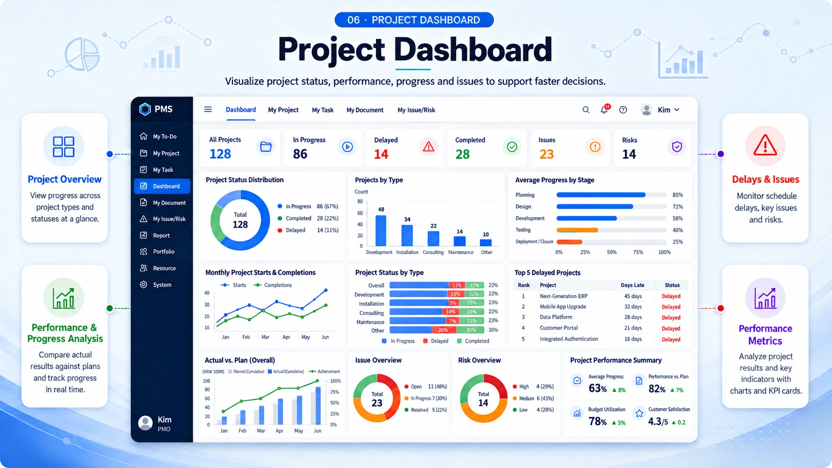 Project dashboard