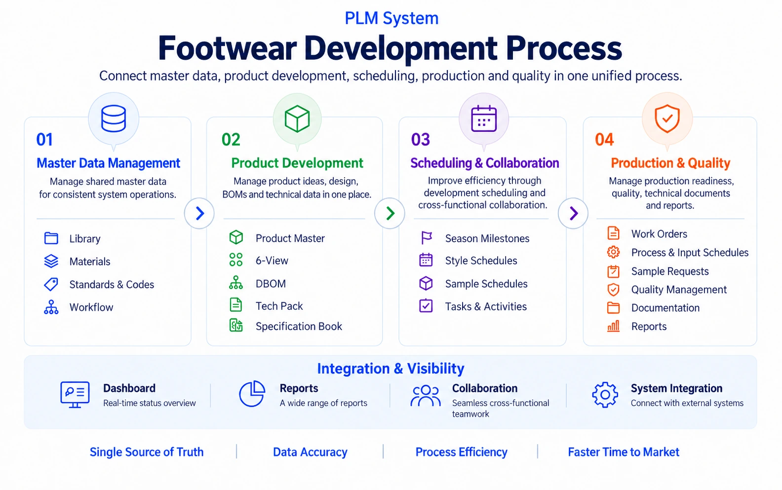 Connected Footwear Development