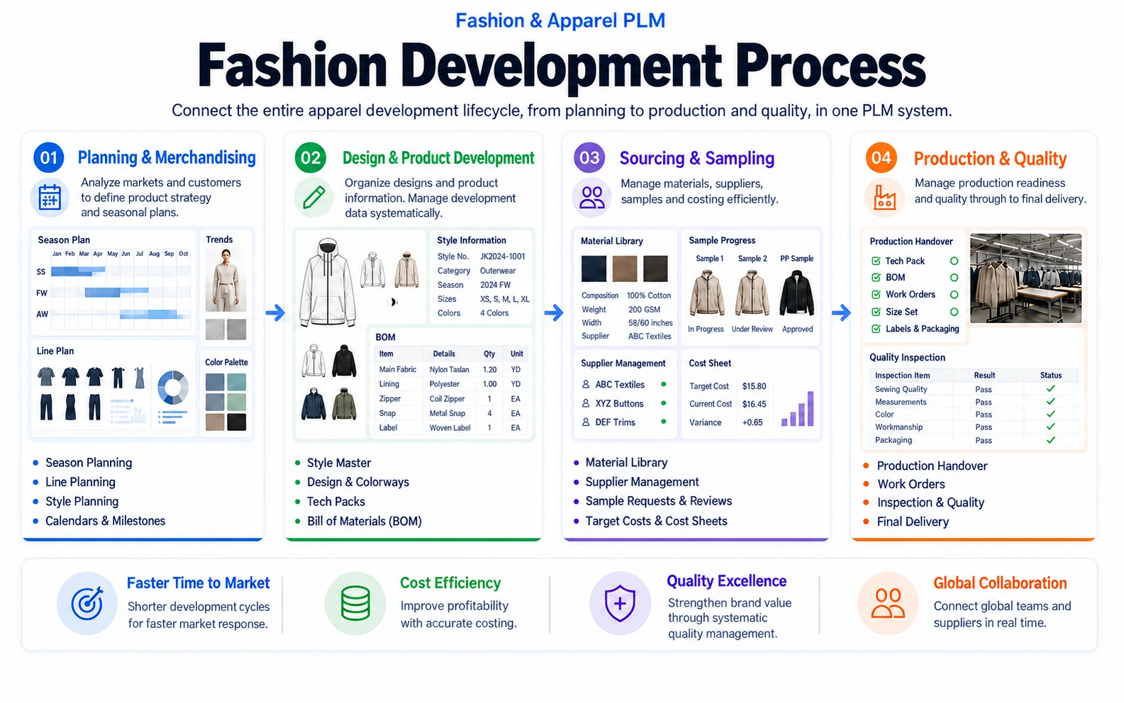 Connected Fashion Development
