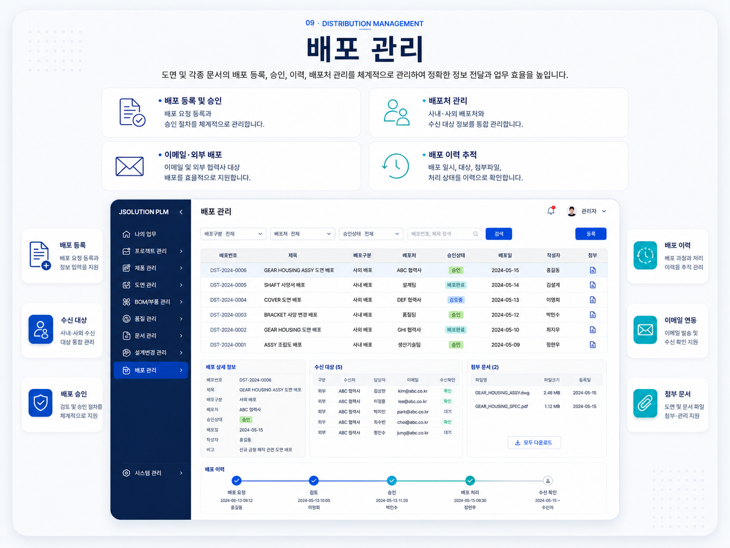 PLM 배포 관리 대시보드와 도면 문서 배포 등록, 승인, 배포처, 이메일 연동 및 이력 관리 화면