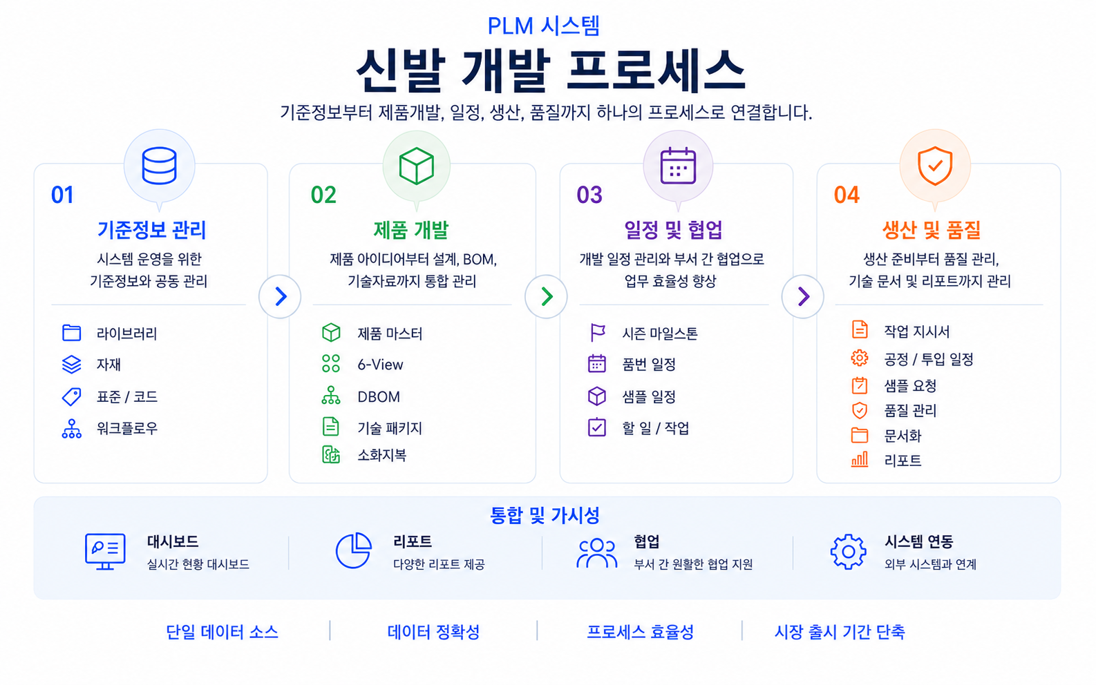 신발 제품개발 프로세스 통합