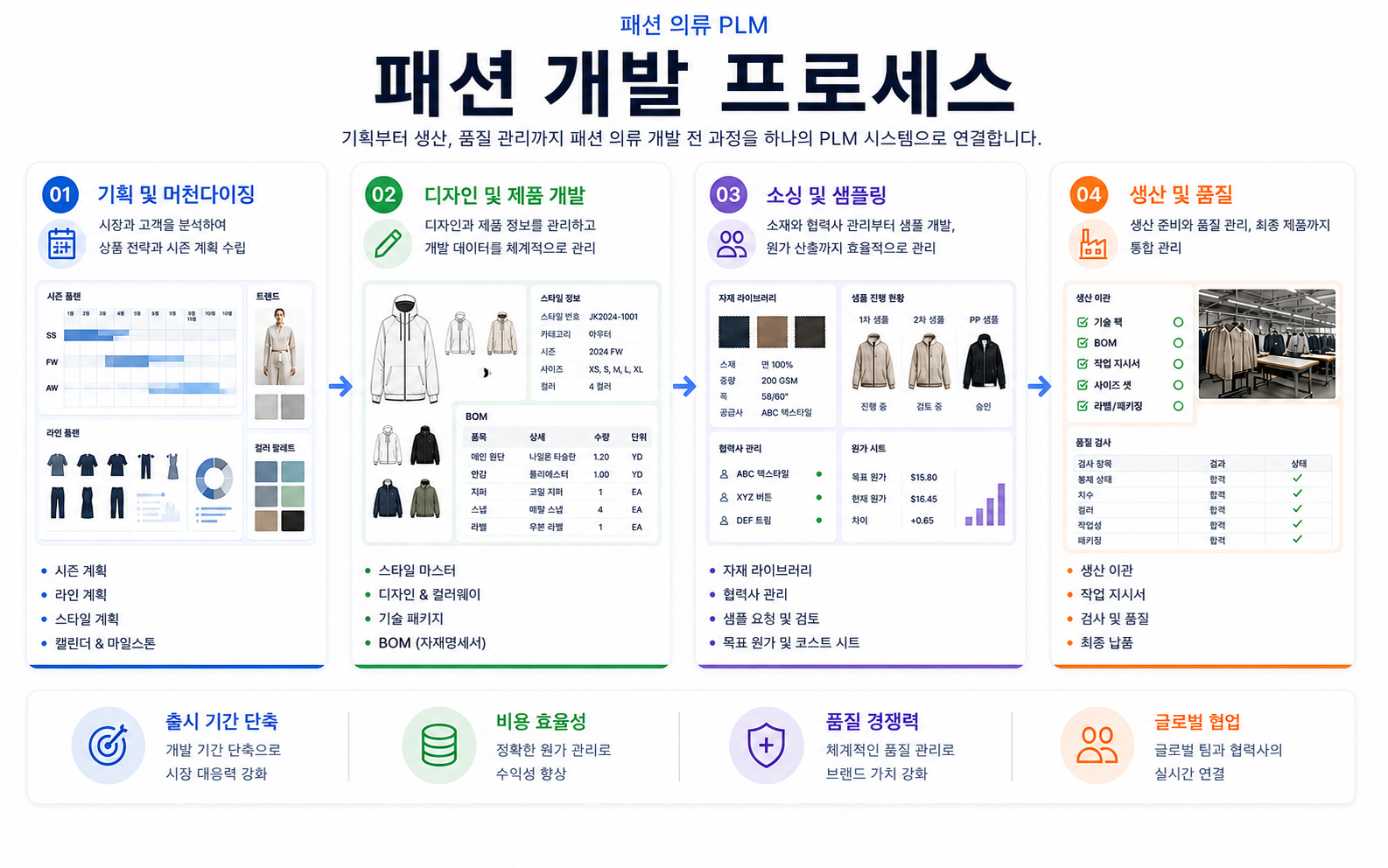 패션 제품개발 프로세스 통합